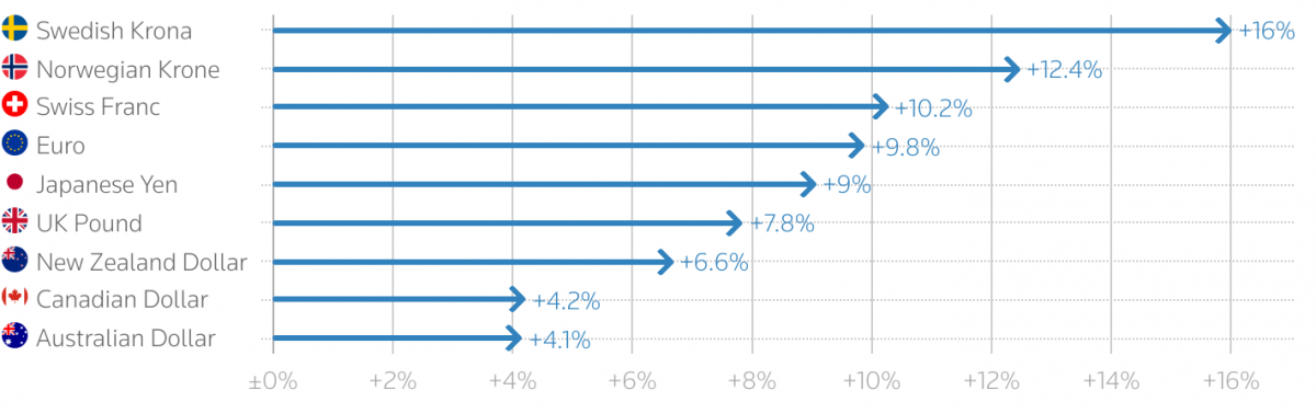 Đồng USD hướng đến tháng giảm giá thứ năm liên tiếp