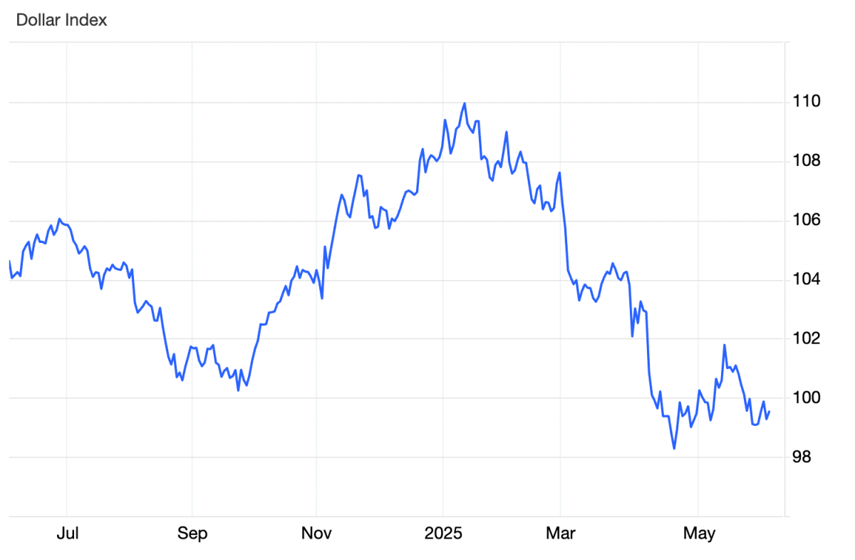 Đồng USD hướng đến tháng giảm giá thứ năm liên tiếp