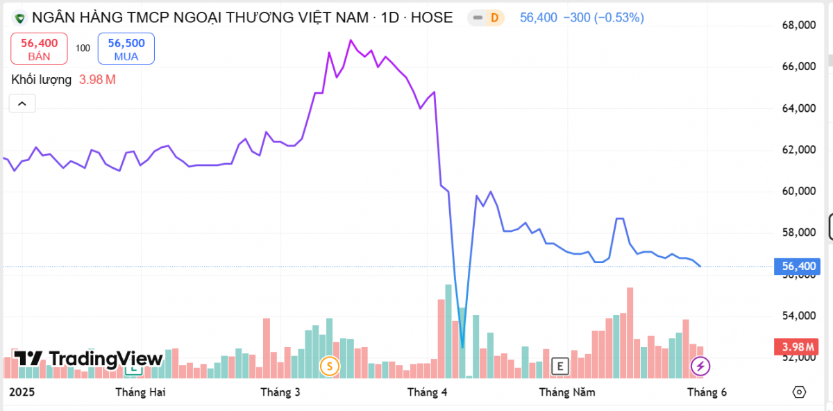 Bất chấp VN-Index vượt 1.300 điểm, vì sao cổ phiếu của Vietcombank đi lùi?