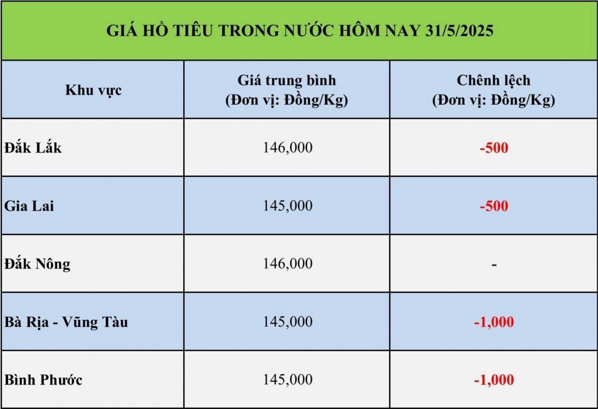 Giá tiêu hôm nay 31/5: