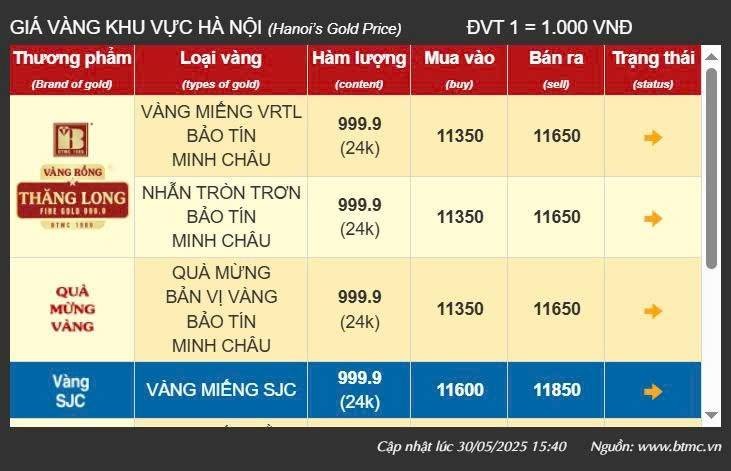 Giá vàng hôm nay 31/5: Vàng nhẫn tròn trơn giảm mạnh nhất 1 triệu đồng/lượng