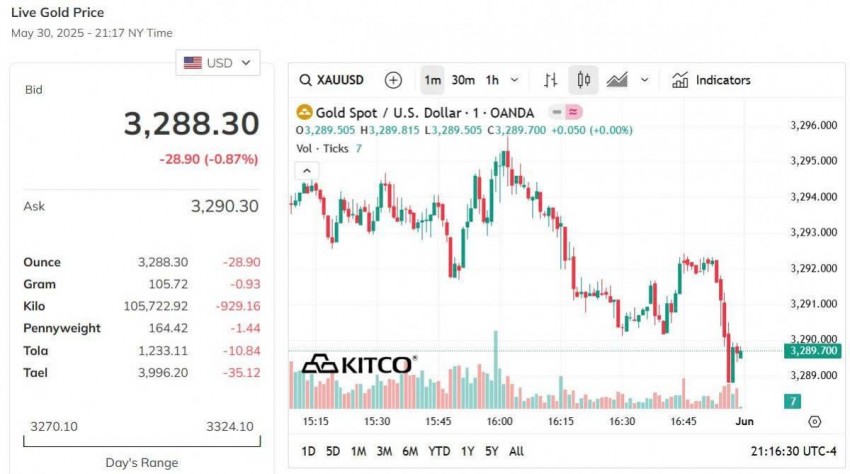 Giá vàng hôm nay 31/5: Vàng nhẫn tròn trơn giảm mạnh nhất 1 triệu đồng/lượng