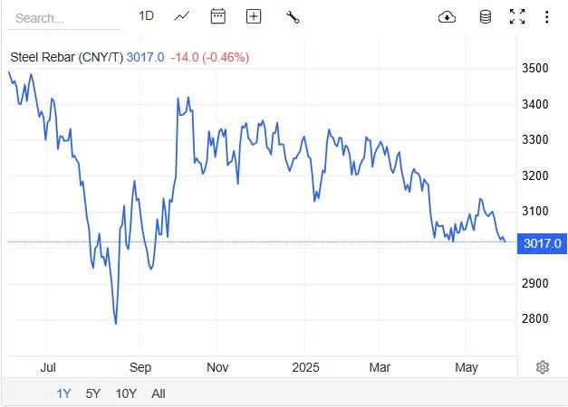 Giá thép hôm nay 31/5: