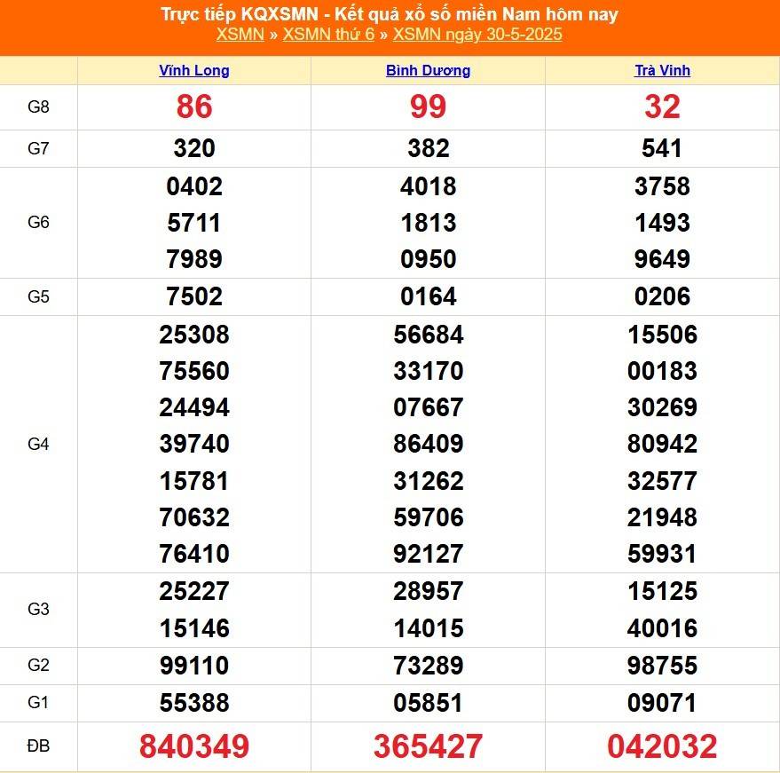 TRỰC TIẾP: XSMN 30/5 – Kết Quả Xổ số miền Nam hôm nay 30/5/2025 - XSMN thứ Sáu mới cập nhật