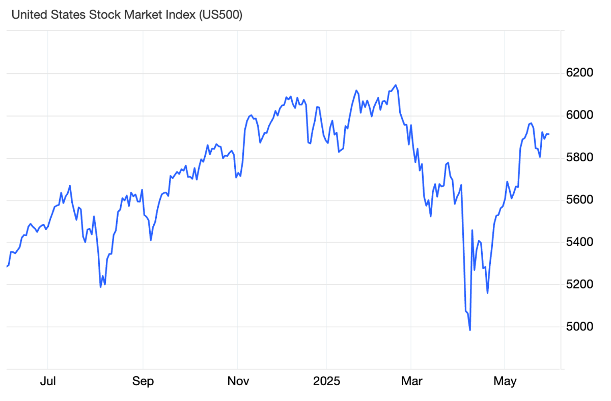 Chứng khoán Mỹ ghi nhận tháng tăng mạnh nhất kể từ năm 2023