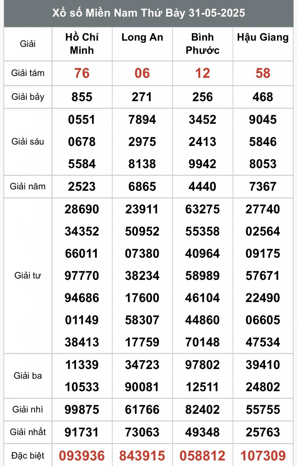 XSMN 2/6, Kết quả xổ số miền Nam hôm nay 2/6/2025, Trực tiếp XSMN ngày 2 tháng 6