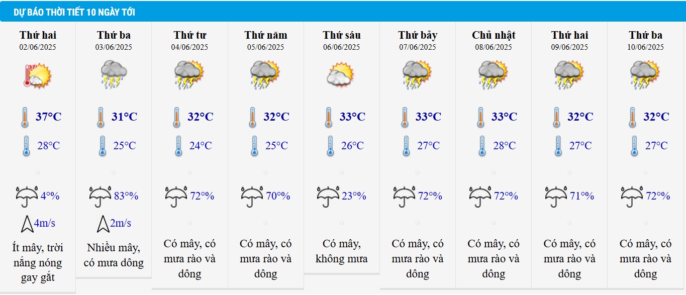 Dự báo thời tiết Hà Nội 10 ngày tới.