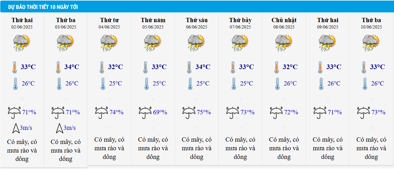 Dự báo thời tiết TP HCM 10 ngày tới.