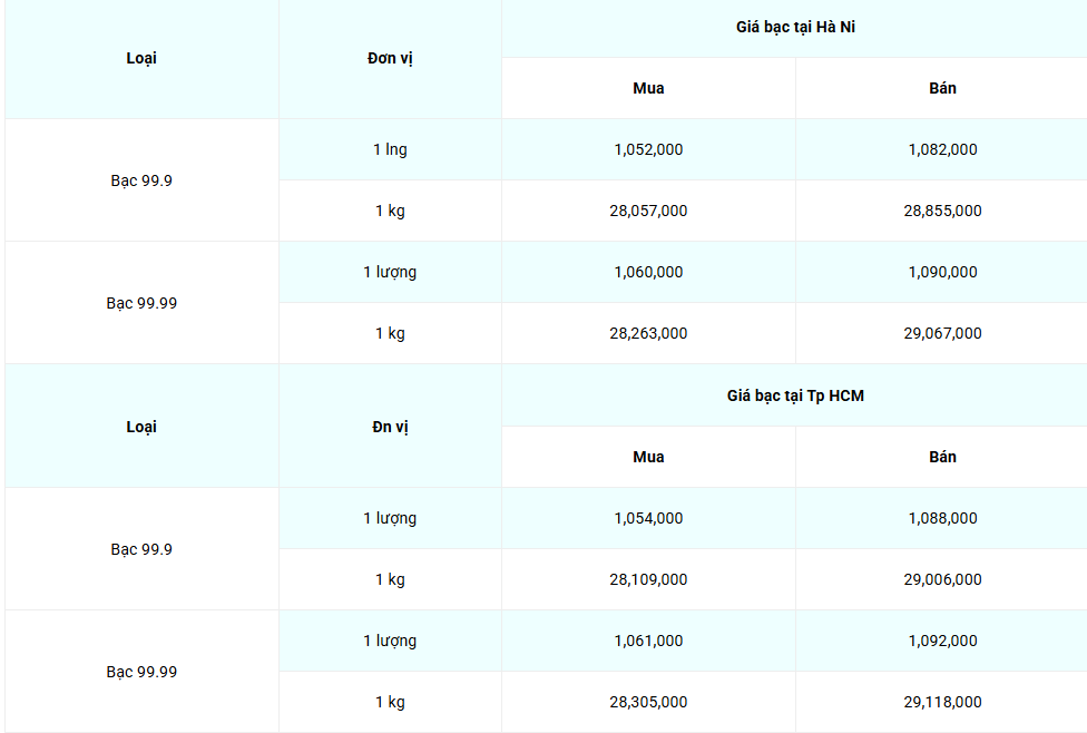 Giá bạc hôm nay 1/6/2025: Giá bạc trong nước biến động nhẹ, thế giới duy trì ổn định