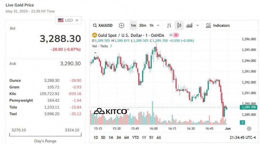 Giá vàng thế giới hôm nay - Nguồn TradingView