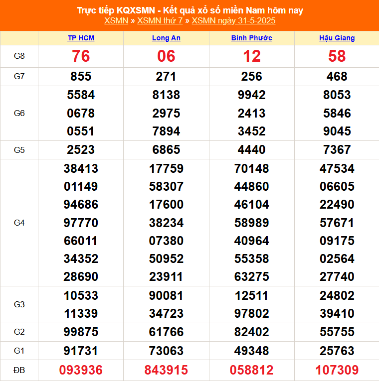 TRỰC TIẾP: Kết Quả Xổ số miền Nam hôm nay 31/5/2025 - XSMN 31/5 - XSMN thứ Sáu mới cập nhật