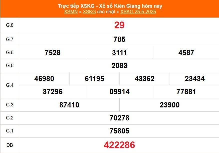 Xổ số Kiên Giang hôm nay ngày 25/5/2025 - XSKG 25/5 - Kết quả xổ số Kiên Giang hôm nay Xổ số Kiên Giang hôm nay ngày 25/5/2025 - XSKG 25/5 - Kết quả xổ số Kiên Giang hôm nay