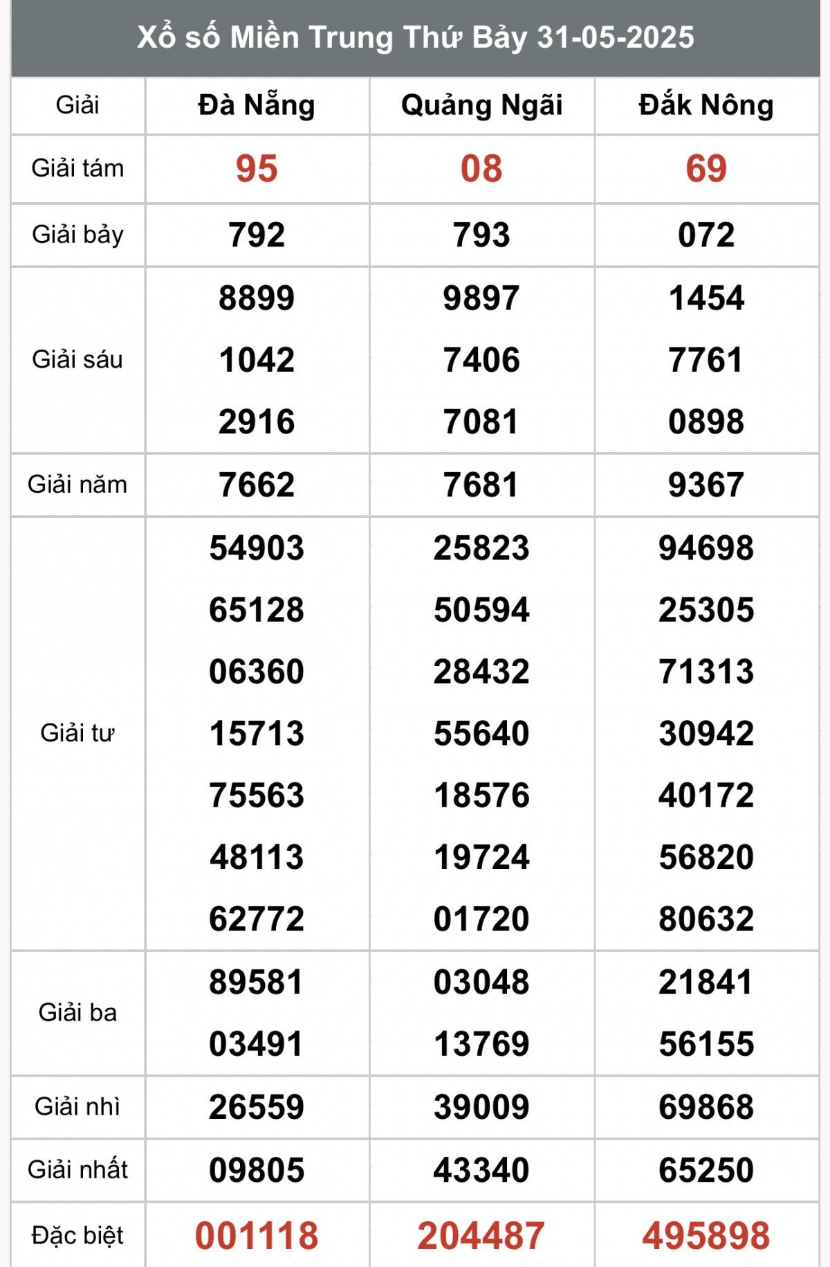 XSMT 2/6, Xổ số miền Trung ngày 2 tháng 6, Trực tiếp Kết quả Xổ số miền Trung hôm nay ngày 2/6/2025