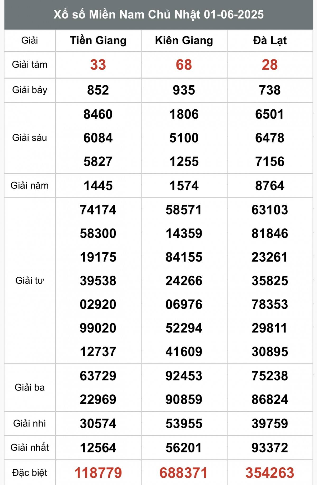 XSMN 3/6, Kết quả xổ số miền Nam hôm nay 3/6/2025, Trực tiếp XSMN ngày 3 tháng 6