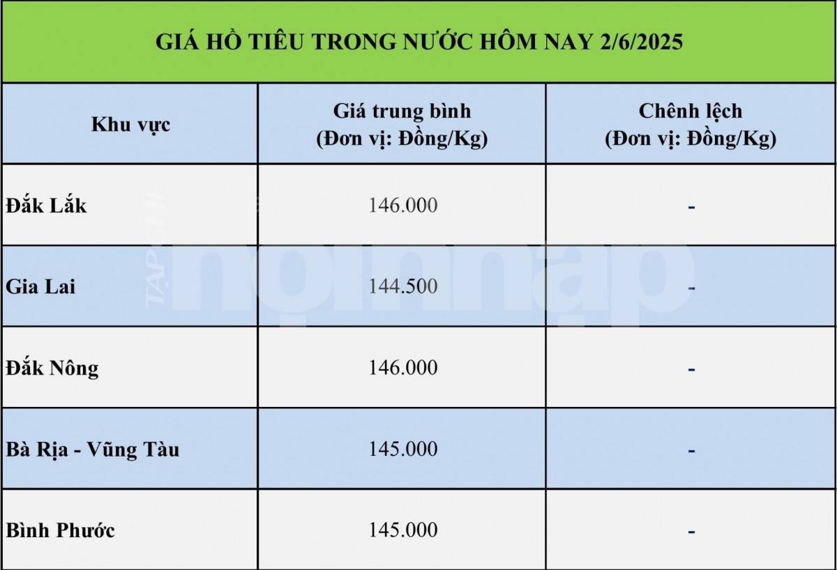 Giá tiêu hôm nay 2/6: Giá tiêu hôm nay 2/6:
