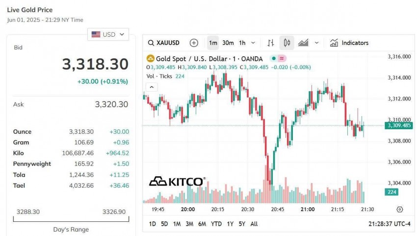 Giá vàng thế giới hôm nay - Nguồn TradingView