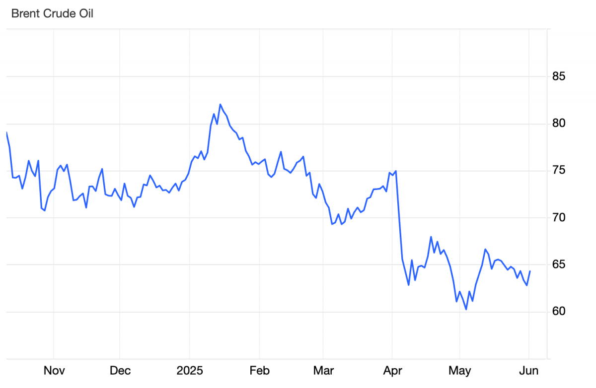 Giá dầu tăng khi OPEC+ nâng sản lượng giữa căng thẳng địa chính trị