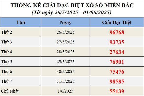XSMB 3/6, Xổ số miền Bắc ngày 3 tháng 6, Trực tiếp Kết quả Xổ số miền Bắc hôm nay ngày 3/6/2025
