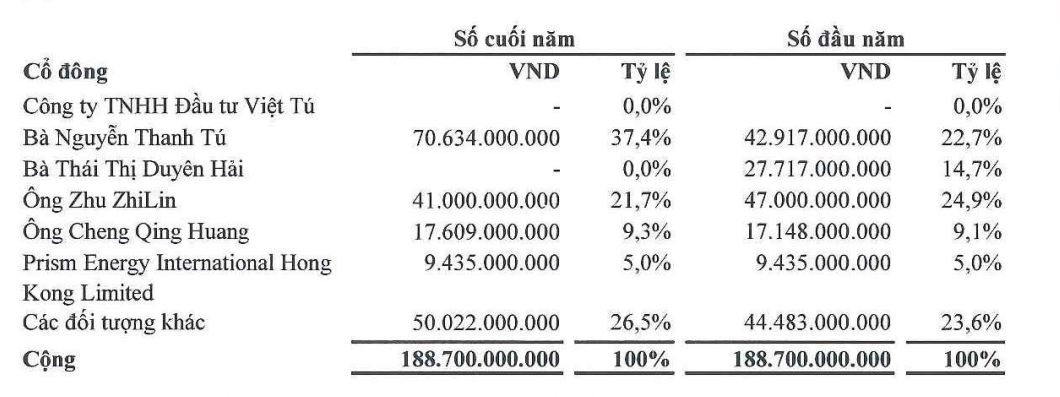 Một doanh nghiệp bán gas bị giám đốc 