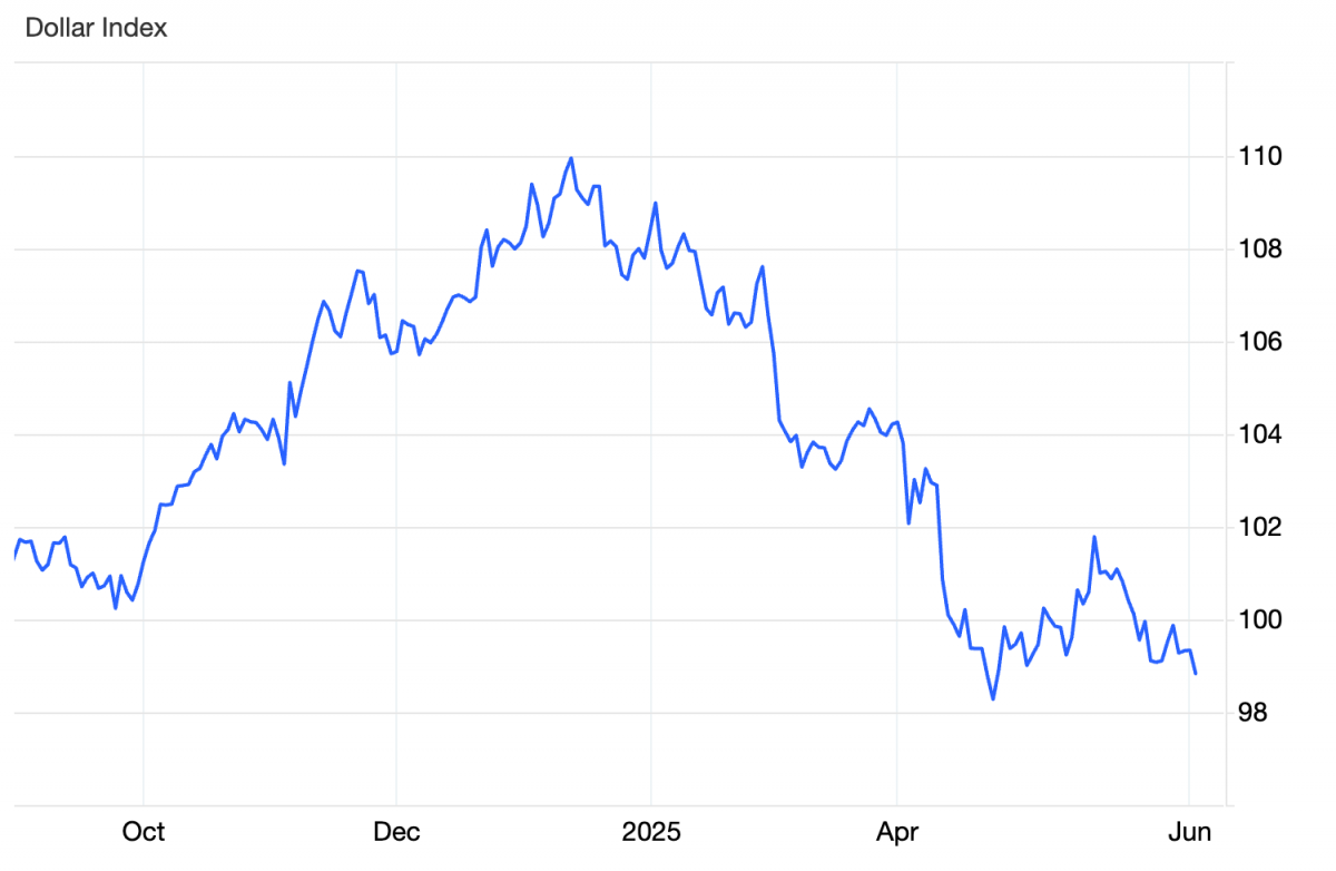Morgan Stanley: Đồng đô la có thể giảm 9% trong năm tới