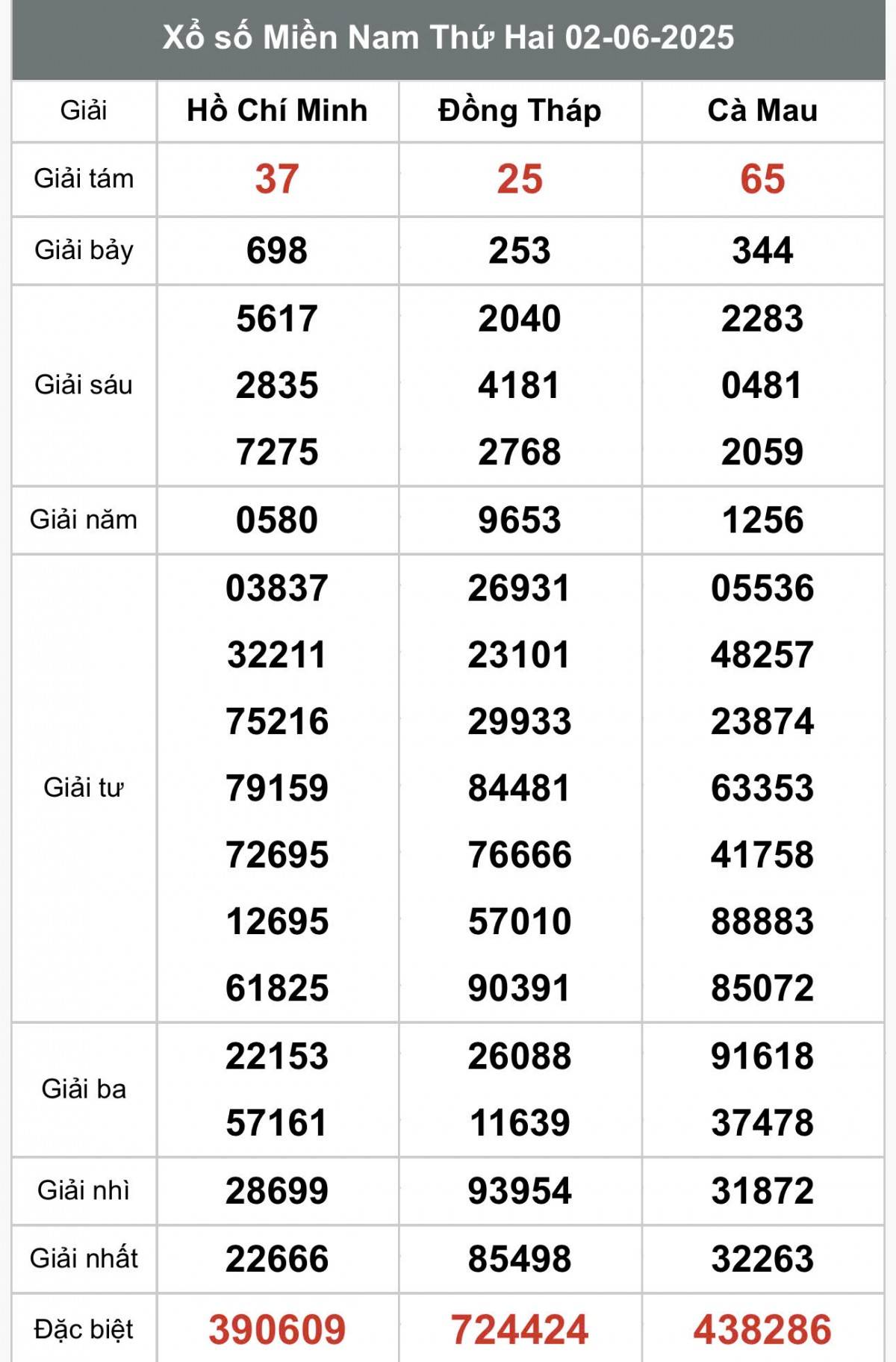 XSMN 3/6, Kết quả xổ số miền Nam hôm nay 3/6/2025, Trực tiếp XSMN ngày 3 tháng 6