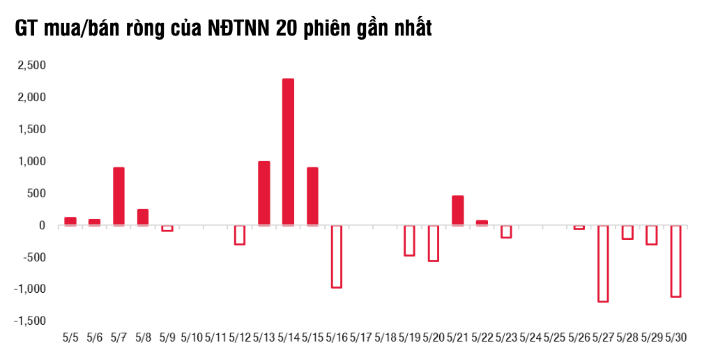 Chứng khoán tháng 6: Kỳ vọng lực mua khối ngoại tăng trở lại?