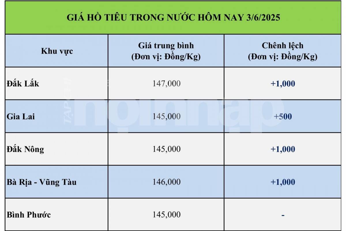 Giá tiêu hôm nay 3/6: Giá tiêu hôm nay 3/6:
