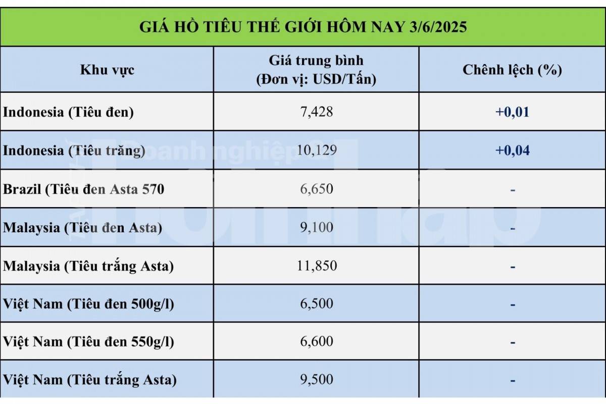 Giá tiêu hôm nay 3/6: Giá tiêu hôm nay 3/6: