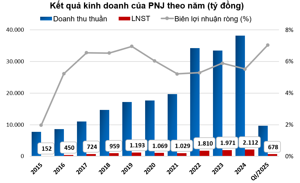 PNJ đạt doanh thu hơn cả tỷ USD mỗi năm từ bán vàng, trang sức