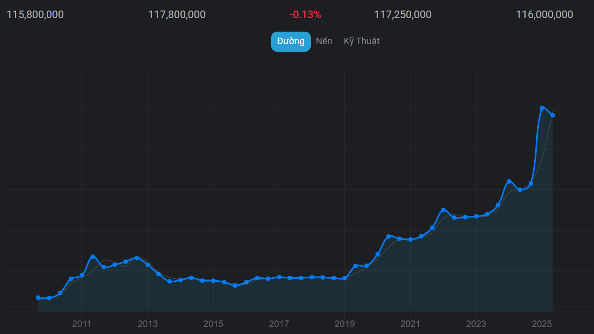 PNJ đạt doanh thu hơn cả tỷ USD mỗi năm từ bán vàng, trang sức