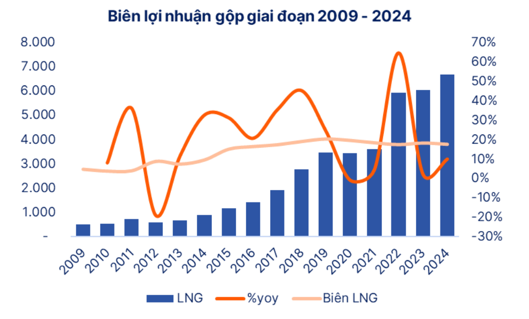 PNJ đạt doanh thu hơn cả tỷ USD mỗi năm từ bán vàng, trang sức