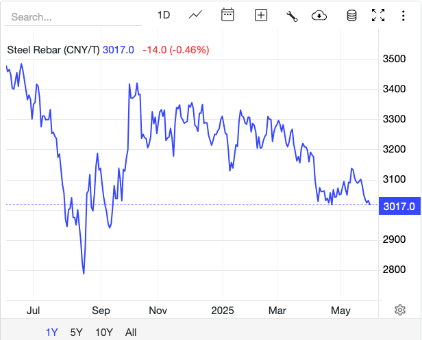 Giá thép hôm nay 3/6: