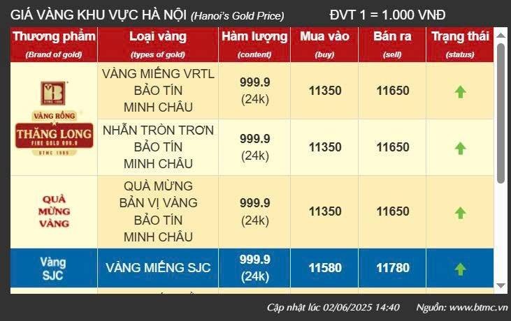 Giá vàng hôm nay 3/6: Vàng nhẫn ở mức cao nhất 116 triệu đồng/lượng