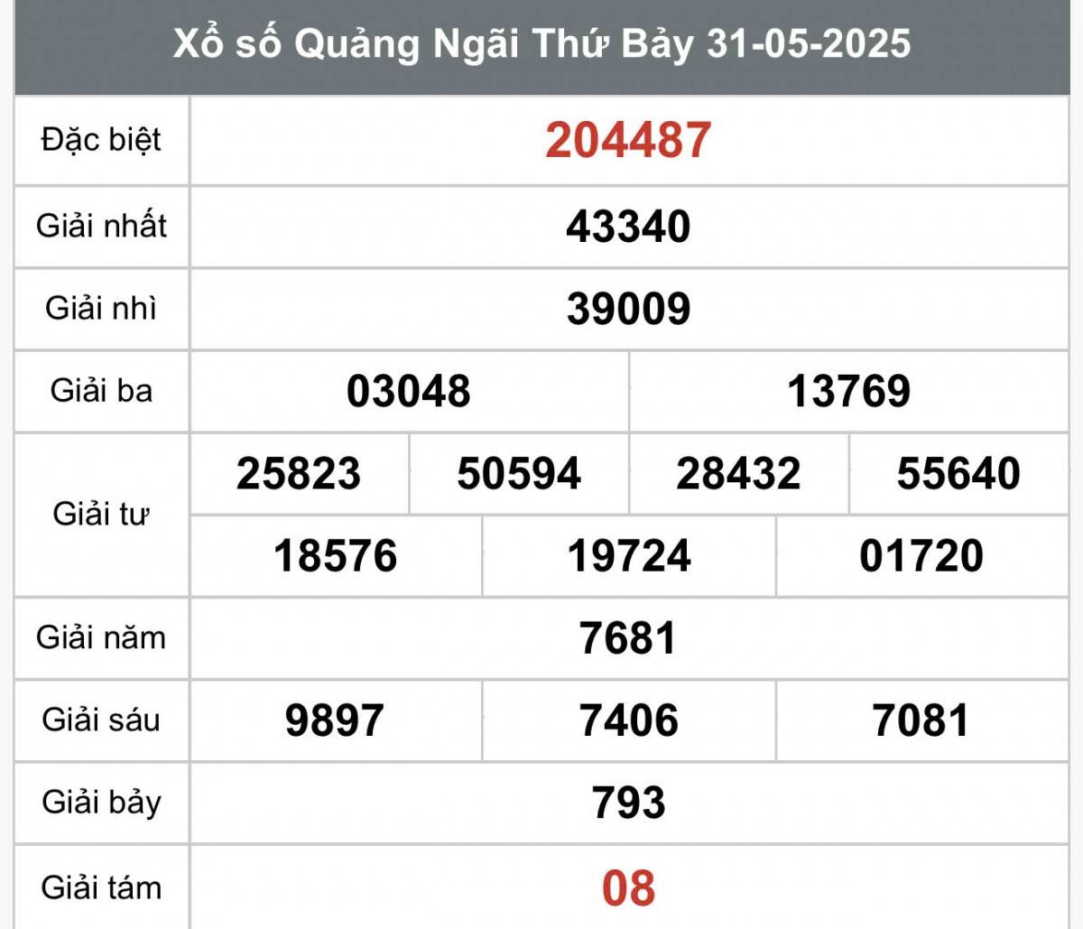 XSQNG 31/5, Kết quả xổ số Quảng Ngãi hôm nay 31/5/2025, Trực tiếp XSQNG ngày 31 tháng 5