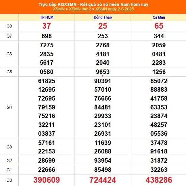 TRỰC TIẾP: Kết quả Xổ số miền Nam hôm nay 2/6/2025 - XSMN 2/6 - XSMN thứ Hai mới cập nhật