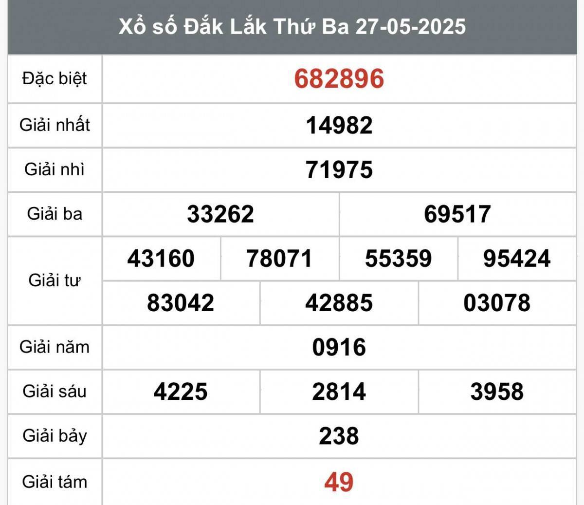 XSDLK 27/5, Kết quả xổ số Đắk Lắk hôm nay 27/5/2025, Trực tiếp XSDLK ngày 27 tháng 5