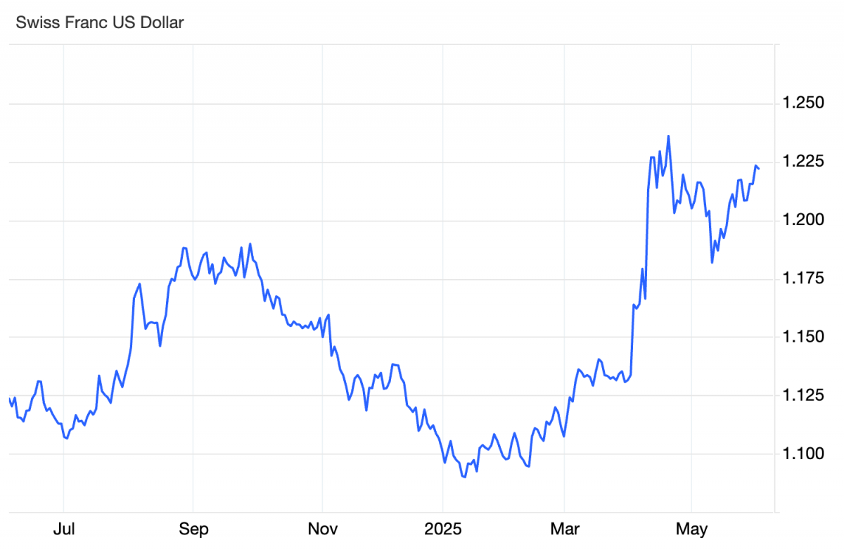 Bài học từ Thụy Sĩ: Đồng tiền mạnh không phải 