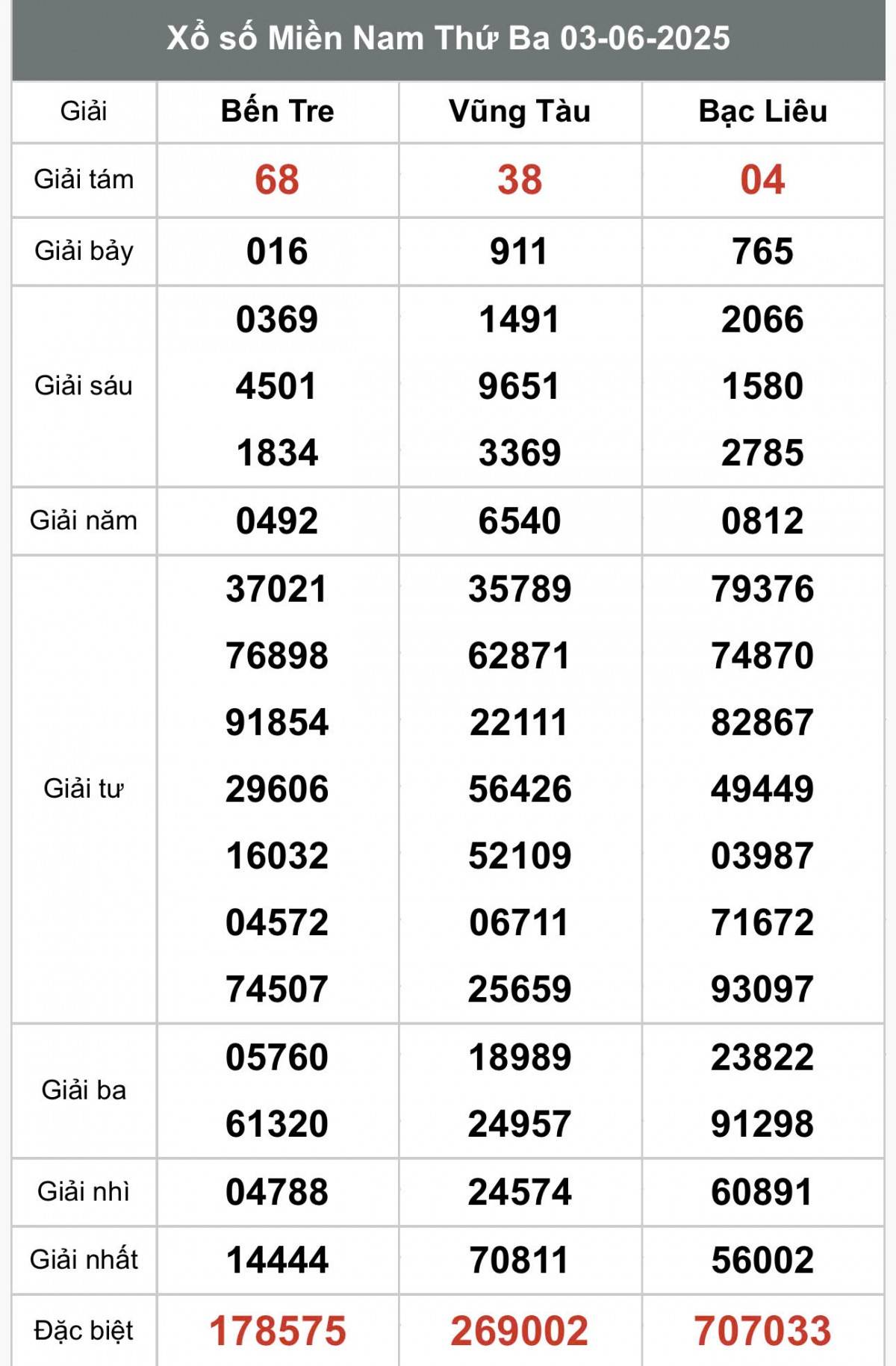 XSMN 4/6, Kết quả xổ số miền Nam hôm nay 4/6/2025, Trực tiếp XSMN ngày 4 tháng 6