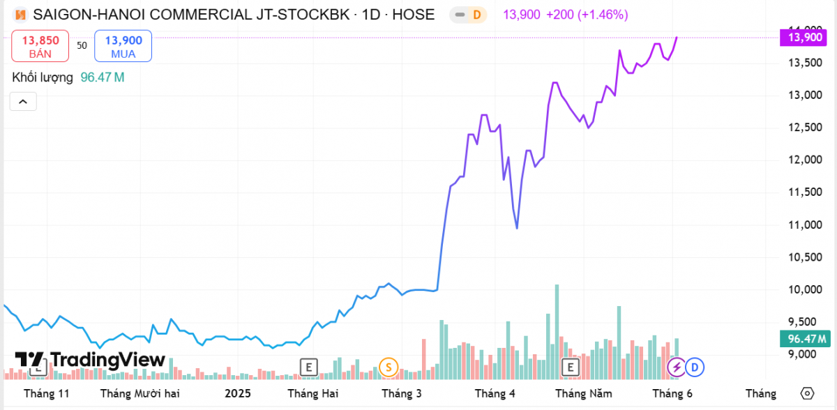 Chuyện gì đang xảy ra với Ngân hàng SHB?