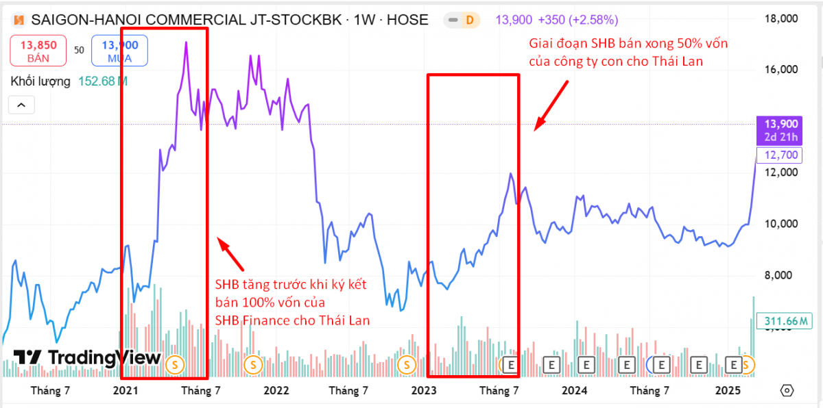 Chuyện gì đang xảy ra với Ngân hàng SHB?