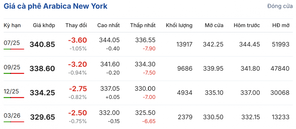 giá cà phê