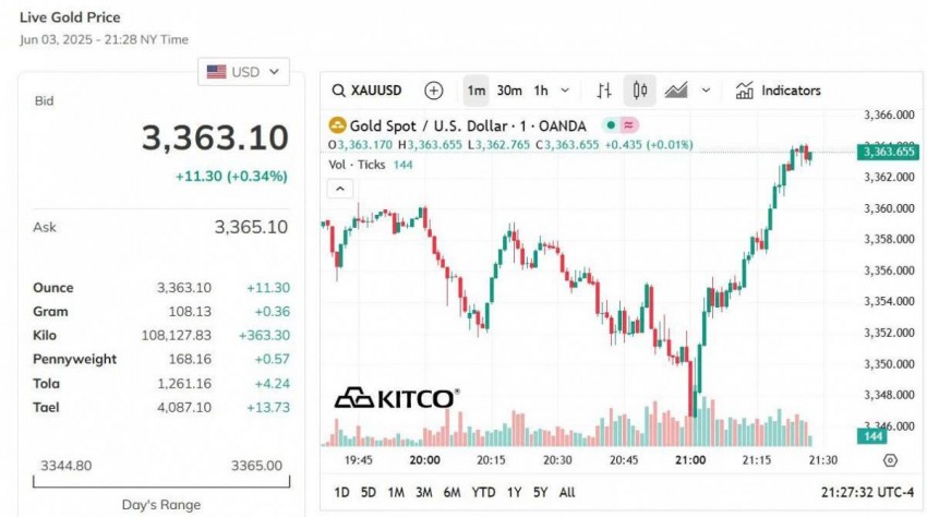Giá vàng thế giới hôm nay - Nguồn TradingView