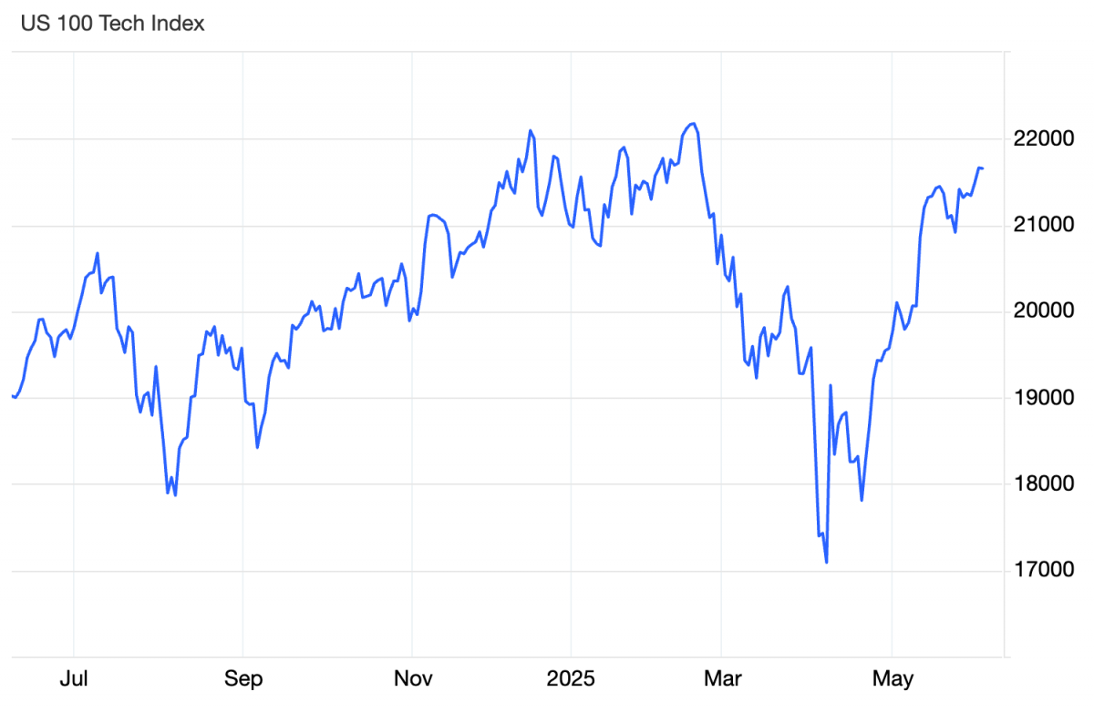Chứng khoán Mỹ tiếp nối đà tăng, USD phục hồi nhờ tín hiệu tích cực