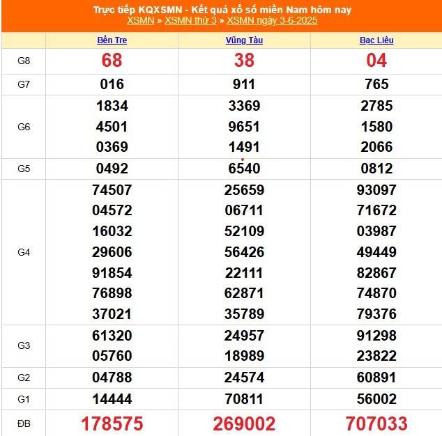 TRỰC TIẾP: Kết quả Xổ số miền Nam hôm nay 3/6/2025 - XSMN 3/6 - XSMN thứ Ba mới cập nhật