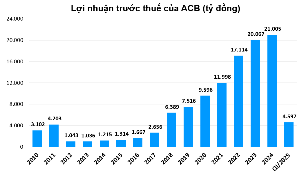 Sức khỏe tài chính của ACB sau 13 năm sự cố của bầu Kiên Sức khỏe tài chính của ACB sau 13 năm sự cố của bầu Kiên