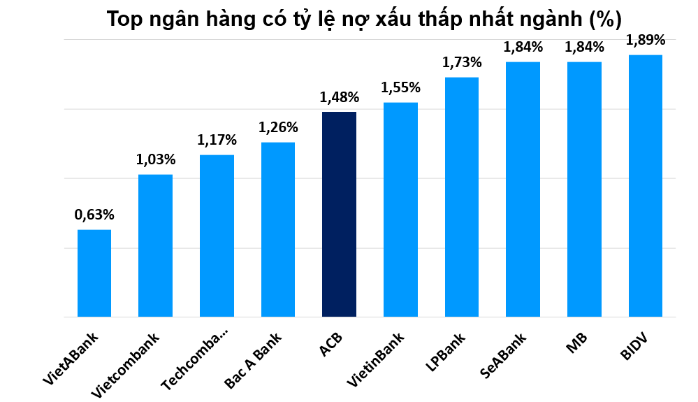 Sức khỏe tài chính của ACB sau 13 năm sự cố của bầu Kiên Sức khỏe tài chính của ACB sau 13 năm sự cố của bầu Kiên