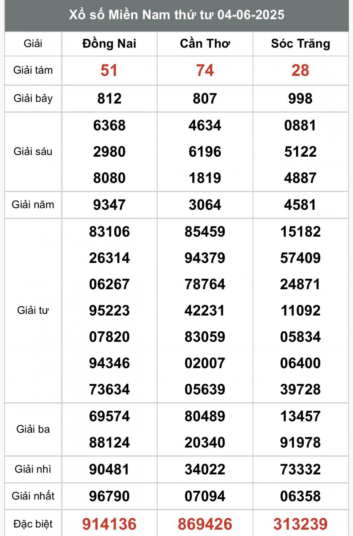 XSMN 6/6, Kết quả xổ số miền Nam hôm nay 6/6/2025, Trực tiếp XSMN ngày 6 tháng 6
