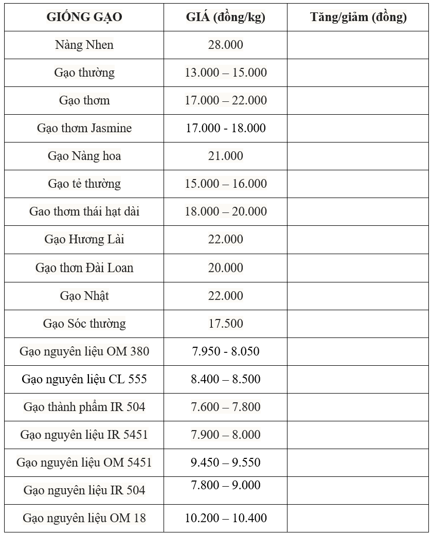 Bảng giá gạo hôm nay 6/6/2025