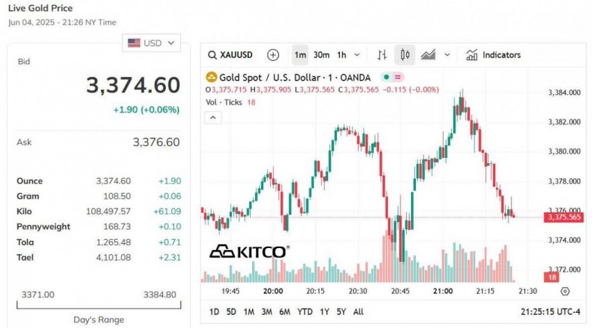 Giá vàng hôm nay 5/6: Vàng miếng SJC rớt giá mạnh