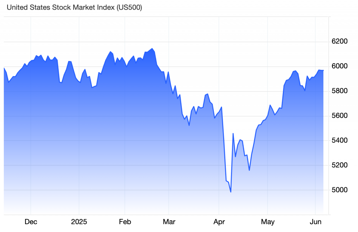 Chứng khoán Mỹ giằng co giữa lo ngại vì dữ liệu kinh tế yếu